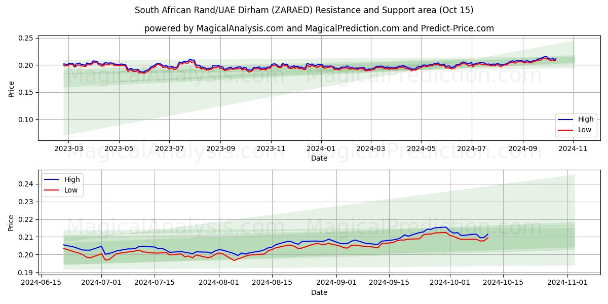  Südafrikanischer Rand/VAE-Dirham (ZARAED) Support and Resistance area (15 Oct) 