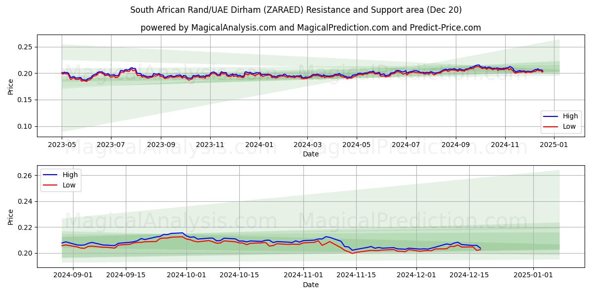  Rand sudafricano/Dírham de los Emiratos Árabes Unidos (ZARAED) Support and Resistance area (20 Dec) 