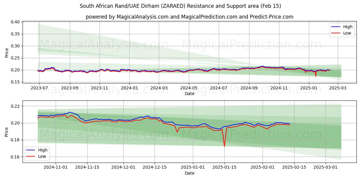  दक्षिण अफ़्रीकी रैंड/यूएई दिरहम (ZARAED) Support and Resistance area (04 Feb) 