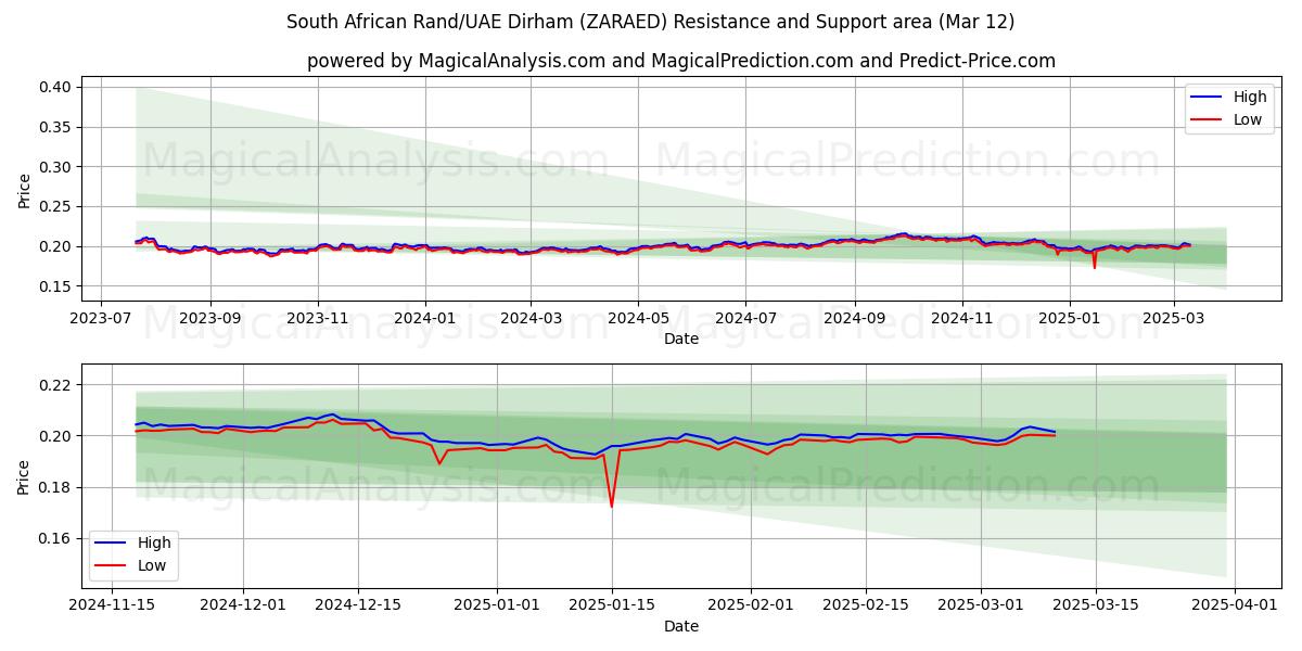  Rand sudafricano/Dírham de los Emiratos Árabes Unidos (ZARAED) Support and Resistance area (01 Mar) 