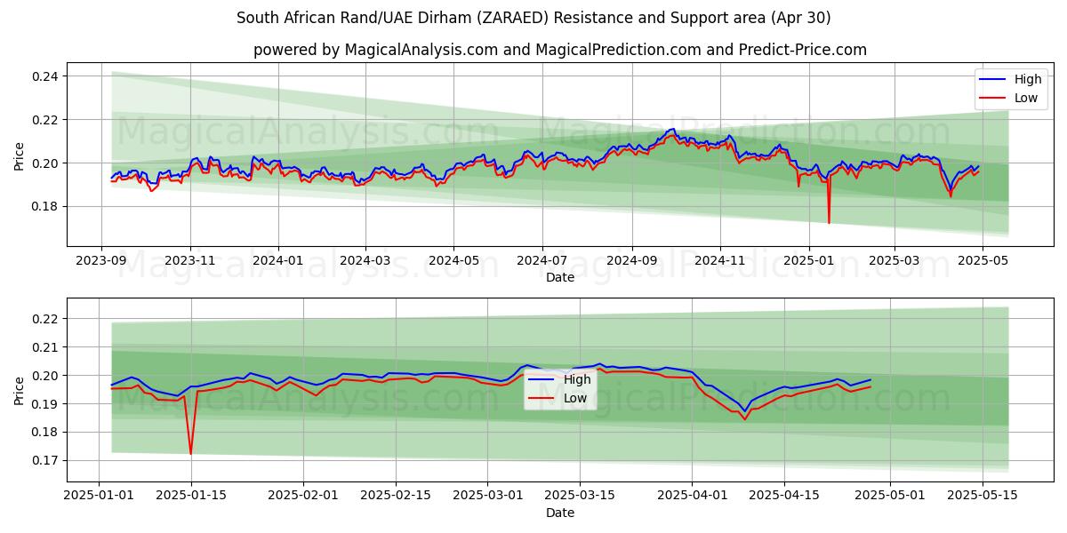  Rand sudafricano/Dirham degli Emirati Arabi Uniti (ZARAED) Support and Resistance area (30 Apr) 