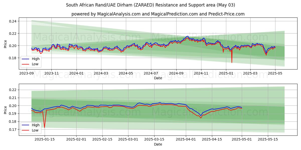  Zuid-Afrikaanse rand/VAE-dirham (ZARAED) Support and Resistance area (03 May) 