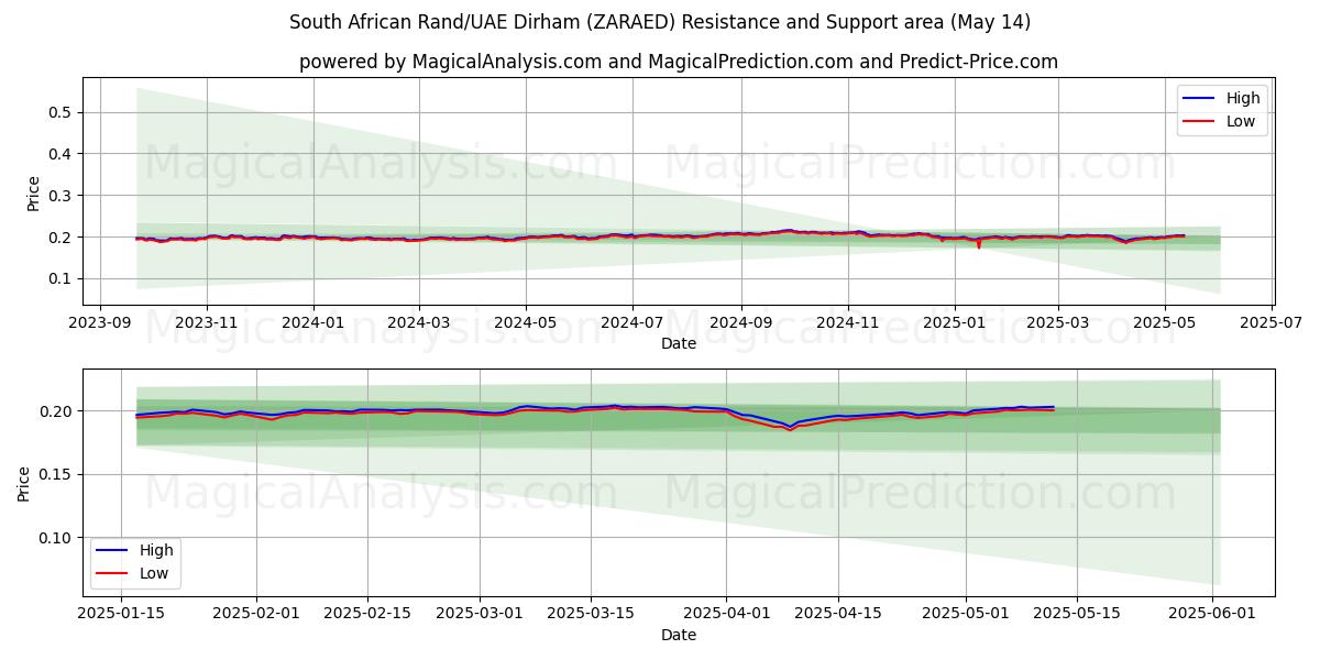  South African Rand/UAE Dirham (ZARAED) Support and Resistance area (14 May) 