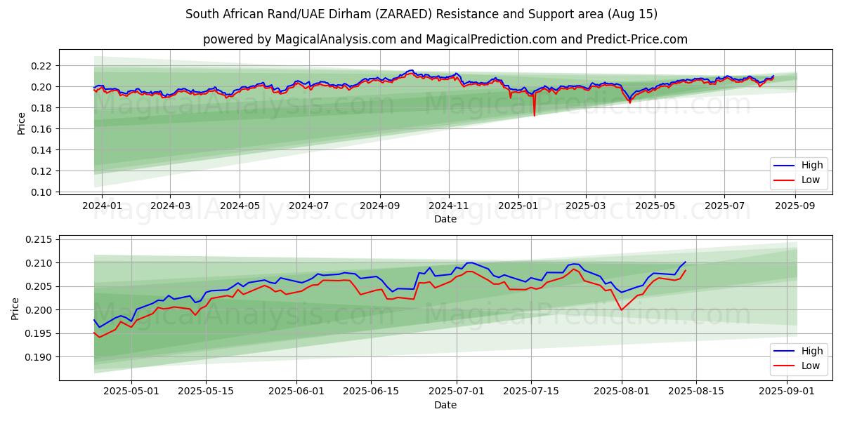 Rand sud-africain/Dirham des Émirats arabes unis (ZARAED) Support and Resistance area (13 Aug) 