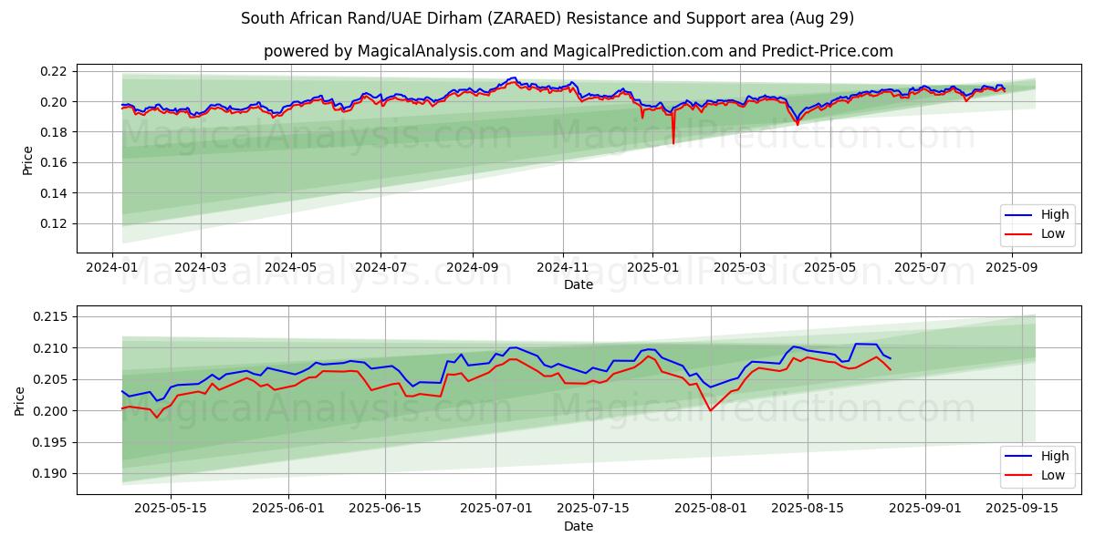  Rand Sul-africano/Dirham dos Emirados Árabes Unidos (ZARAED) Support and Resistance area (27 Aug) 