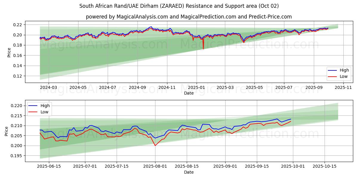  南非兰特/阿联酋迪拉姆 (ZARAED) Support and Resistance area (01 Oct) 