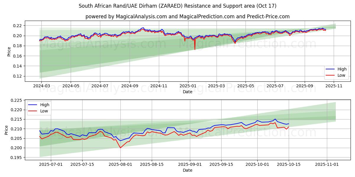  Zuid-Afrikaanse rand/VAE-dirham (ZARAED) Support and Resistance area (16 Oct) 