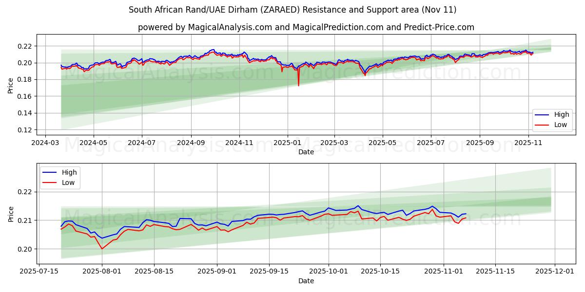  Zuid-Afrikaanse rand/VAE-dirham (ZARAED) Support and Resistance area (10 Nov) 