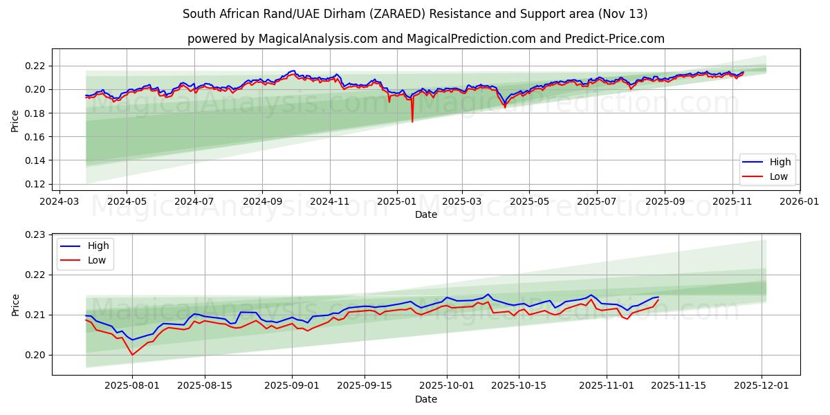  남아프리카 랜드/UAE 디르함 (ZARAED) Support and Resistance area (12 Nov) 