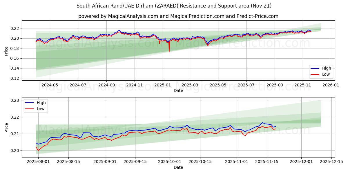  راند جنوب أفريقي/درهم إماراتي (ZARAED) Support and Resistance area (20 Nov) 
