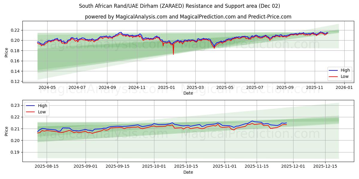  Sydafrikanske Rand/UAE Dirham (ZARAED) Support and Resistance area (01 Dec) 