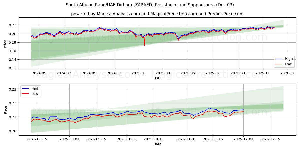  Rand Sul-africano/Dirham dos Emirados Árabes Unidos (ZARAED) Support and Resistance area (02 Dec) 
