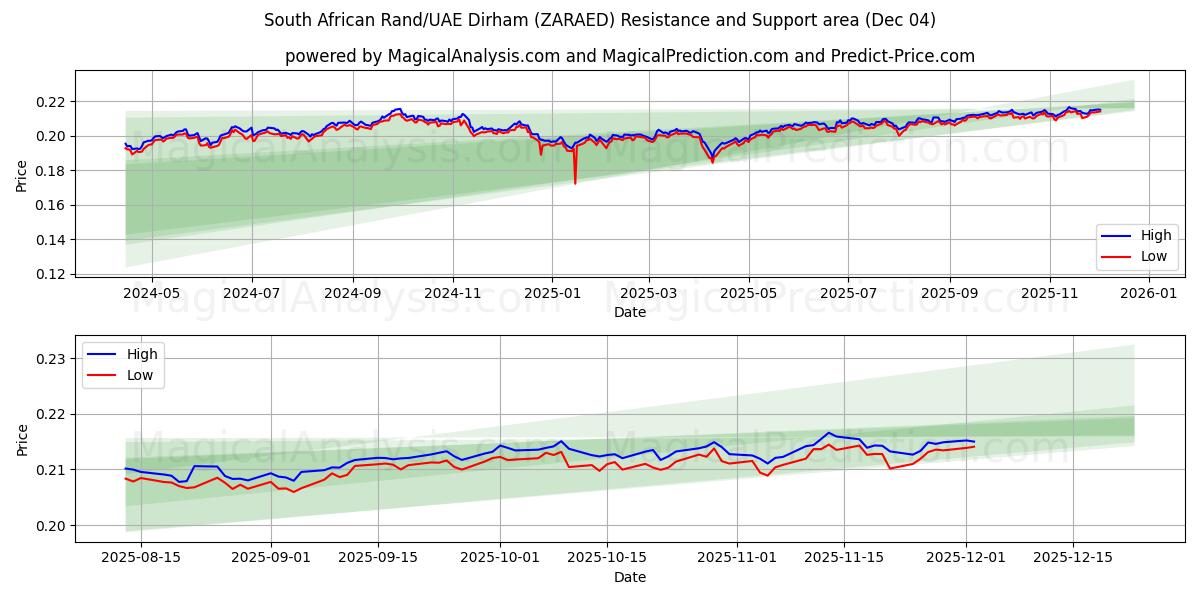 راند آفریقای جنوبی/درهم امارات (ZARAED) Support and Resistance area (03 Dec) 