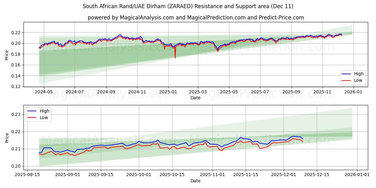  راند جنوب أفريقي/درهم إماراتي (ZARAED) Support and Resistance area (10 Dec) 
