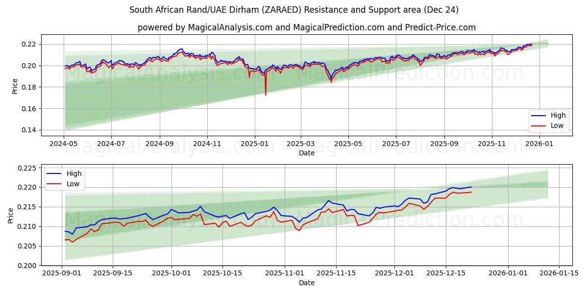  راند آفریقای جنوبی/درهم امارات (ZARAED) Support and Resistance area (23 Dec) 