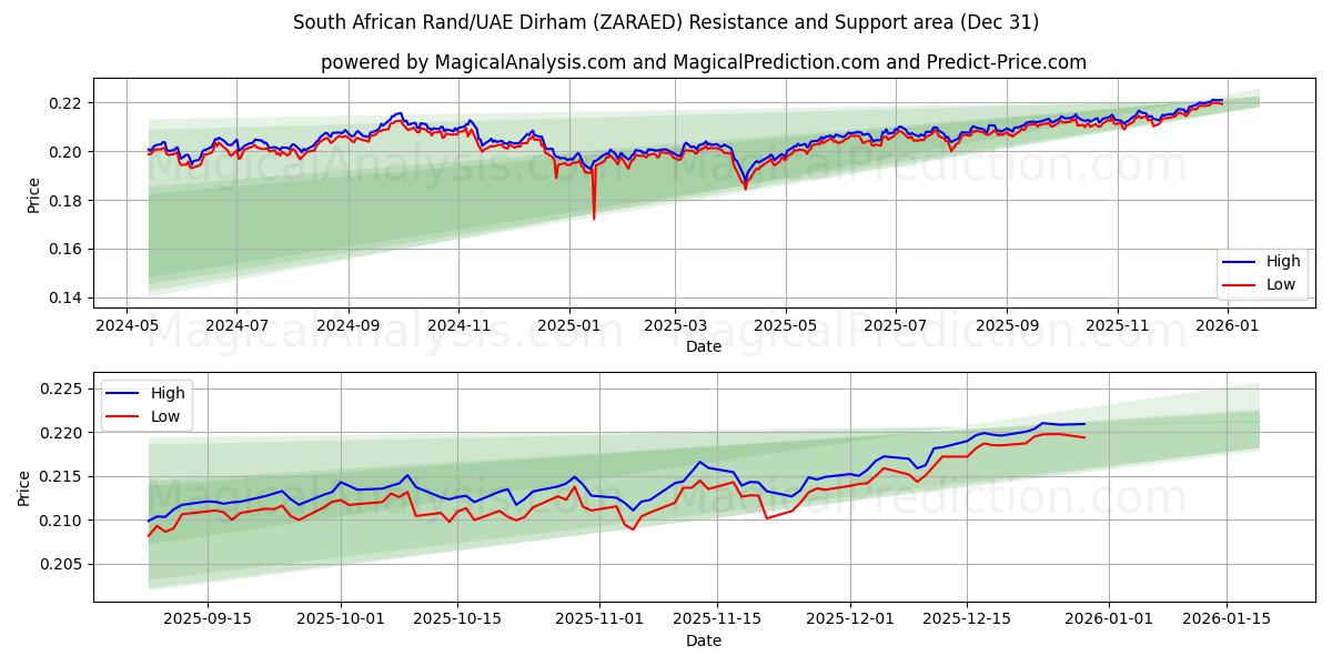  راند جنوب أفريقي/درهم إماراتي (ZARAED) Support and Resistance area (30 Dec) 
