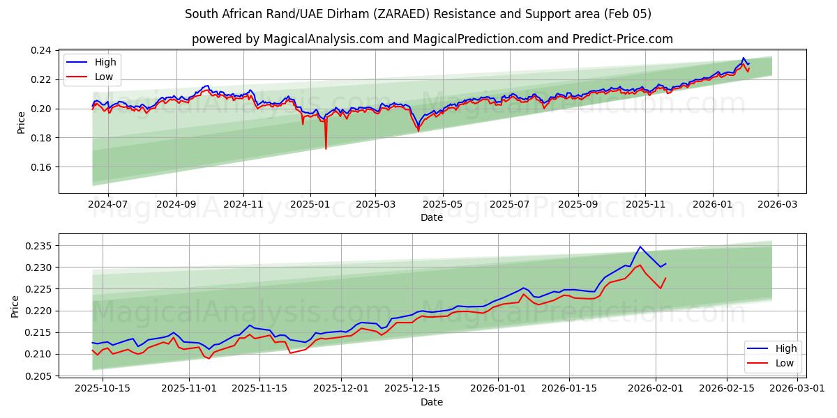  Rand sudafricano/Dírham de los Emiratos Árabes Unidos (ZARAED) Support and Resistance area (04 Feb) 