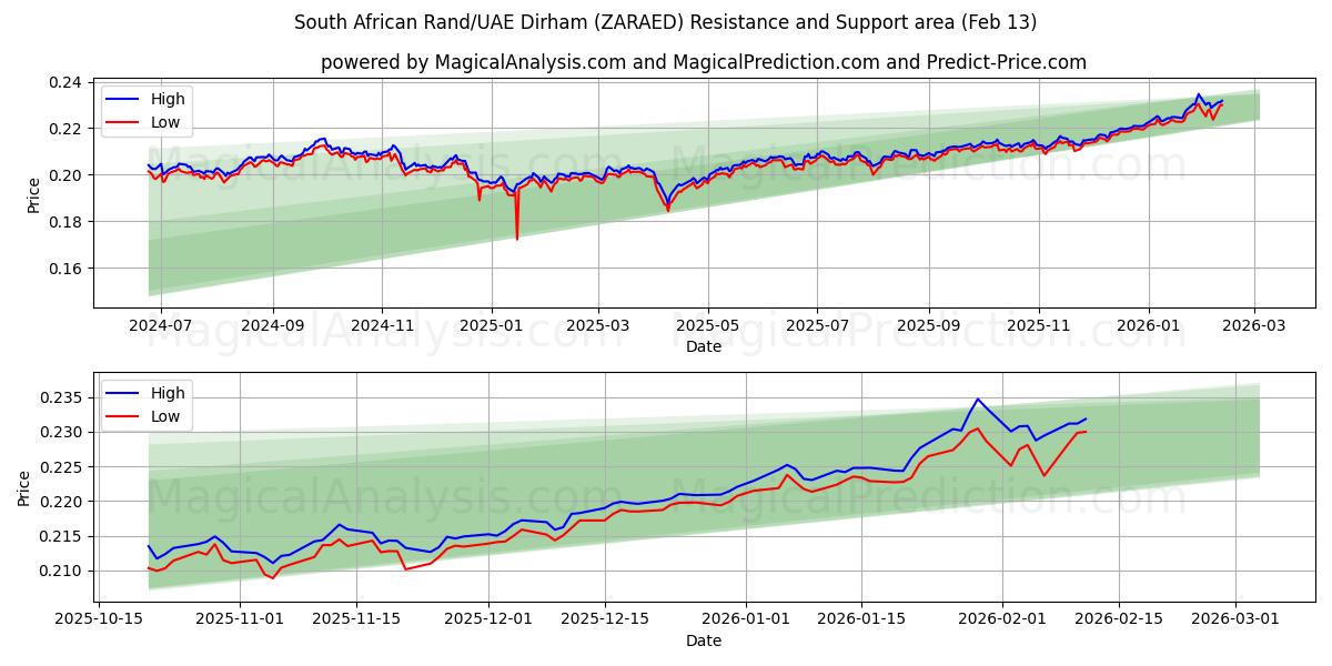  راند جنوب أفريقي/درهم إماراتي (ZARAED) Support and Resistance area (12 Feb) 