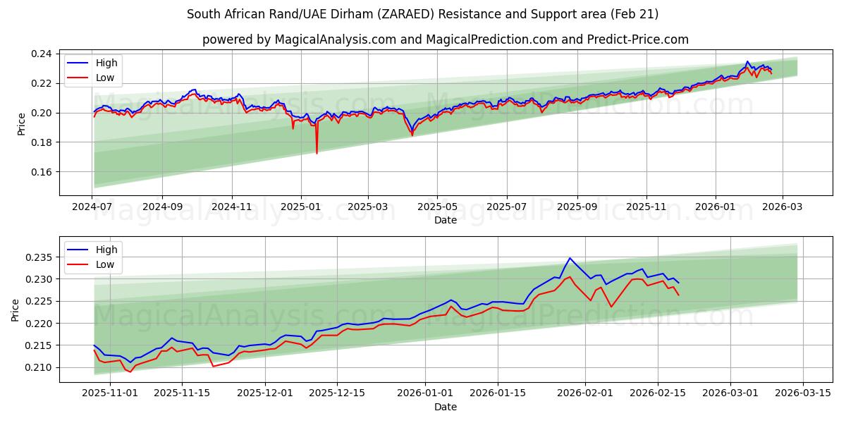  Güney Afrika Randı/BAE Dirhemi (ZARAED) Support and Resistance area (20 Feb) 