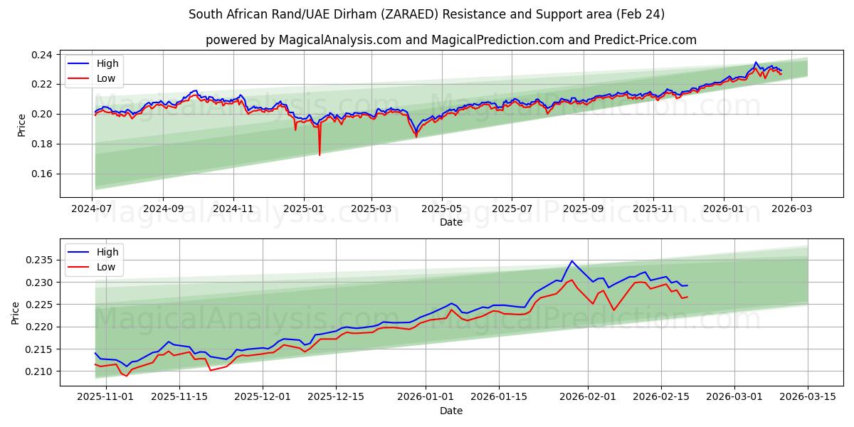  South African Rand/UAE Dirham (ZARAED) Support and Resistance area (23 Feb) 
