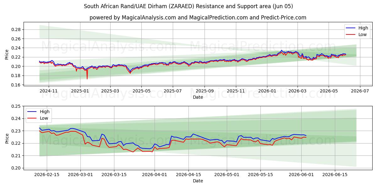  남아프리카 랜드/UAE 디르함 (ZARAED) Support and Resistance area (02 Jun) 