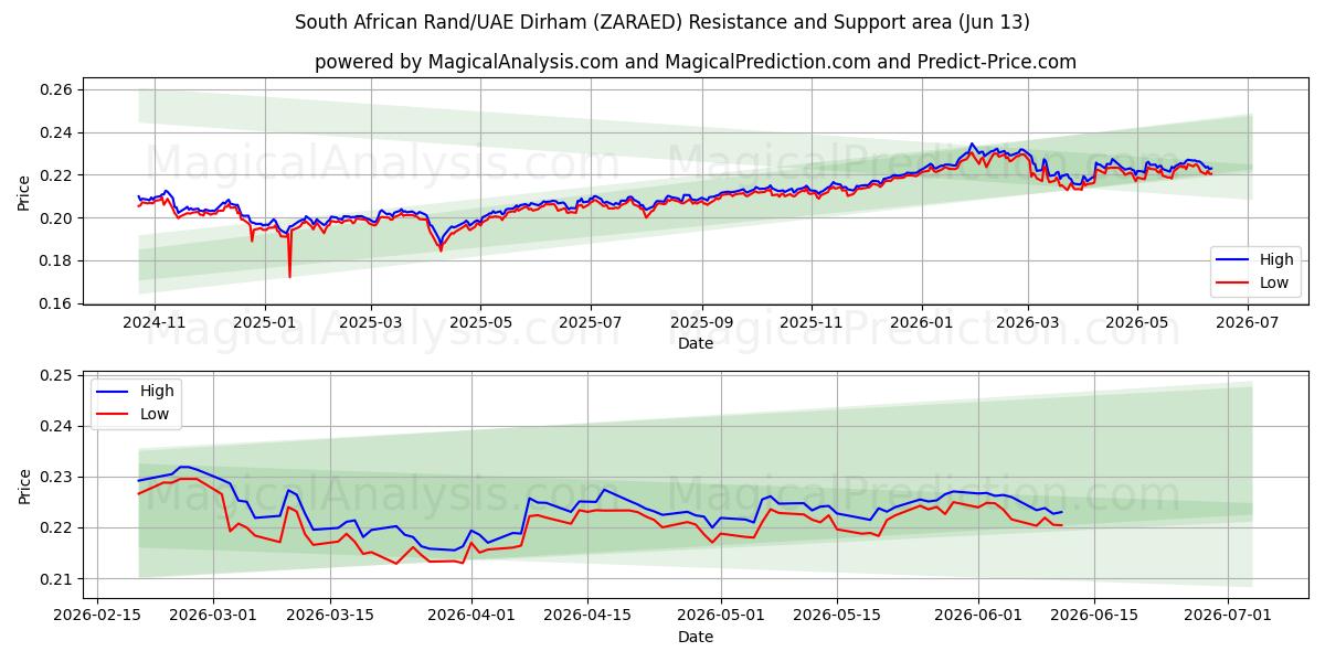  Rand sudafricano/Dirham degli Emirati Arabi Uniti (ZARAED) Support and Resistance area (09 Jun) 