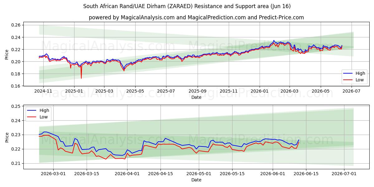  Etelä-Afrikan rand / Arabiemiirikuntien dirham (ZARAED) Support and Resistance area (11 Jun) 