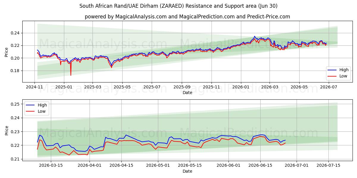  남아프리카 랜드/UAE 디르함 (ZARAED) Support and Resistance area (29 Jun) 