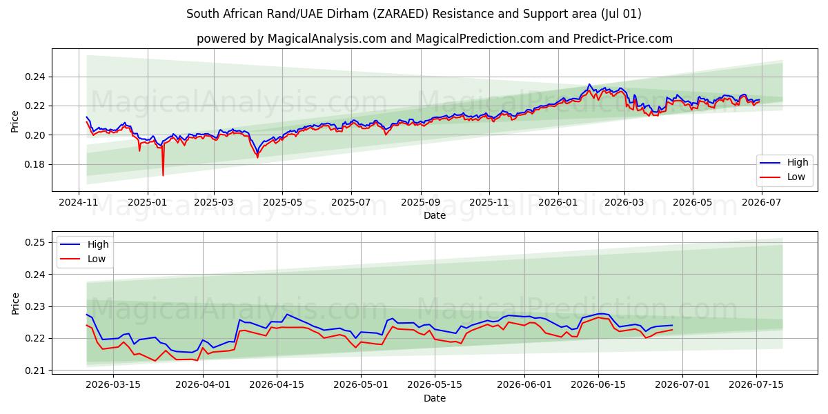  Sydafrikansk rand/UAE Dirham (ZARAED) Support and Resistance area (30 Jun) 