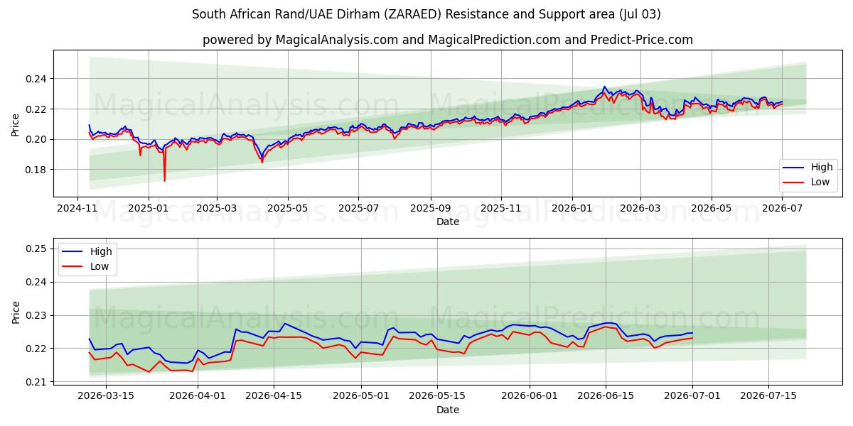  Etelä-Afrikan rand / Arabiemiirikuntien dirham (ZARAED) Support and Resistance area (02 Jul) 