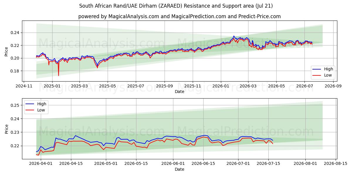 Rand sudafricano/Dirham degli Emirati Arabi Uniti (ZARAED) Support and Resistance area (20 Jul) 