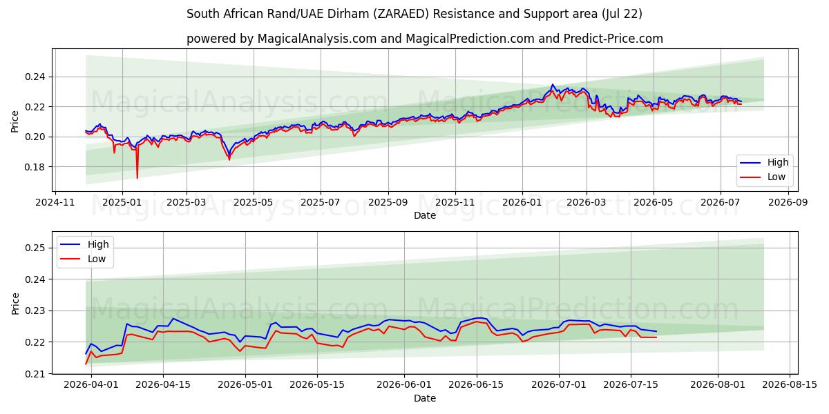  Südafrikanischer Rand/VAE-Dirham (ZARAED) Support and Resistance area (21 Jul) 