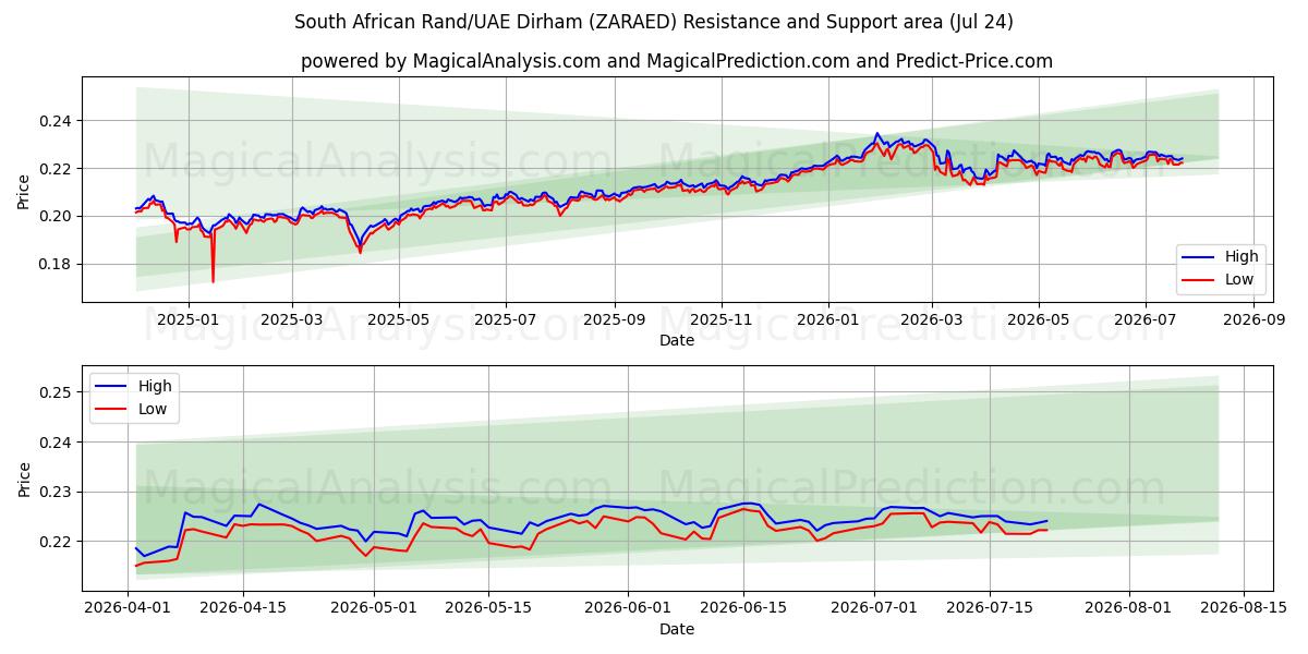  Etelä-Afrikan rand / Arabiemiirikuntien dirham (ZARAED) Support and Resistance area (23 Jul) 