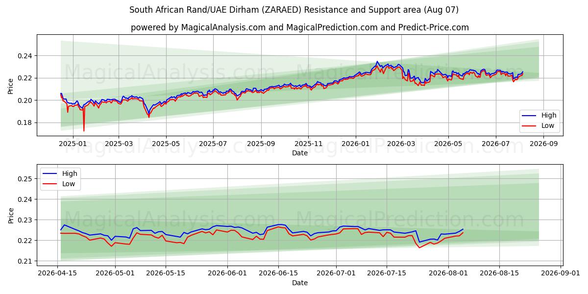  남아프리카 랜드/UAE 디르함 (ZARAED) Support and Resistance area (06 Aug) 