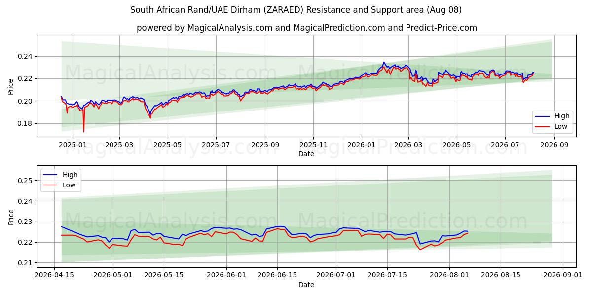  Южноафриканский рэнд/Дирхам ОАЭ (ZARAED) Support and Resistance area (07 Aug) 