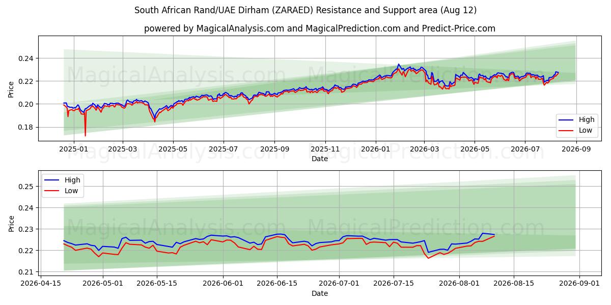  Südafrikanischer Rand/VAE-Dirham (ZARAED) Support and Resistance area (11 Aug) 