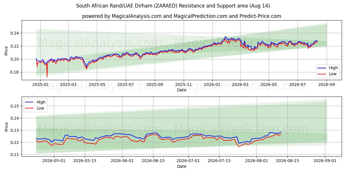  Rand sud-africain/Dirham des Émirats arabes unis (ZARAED) Support and Resistance area (13 Aug) 