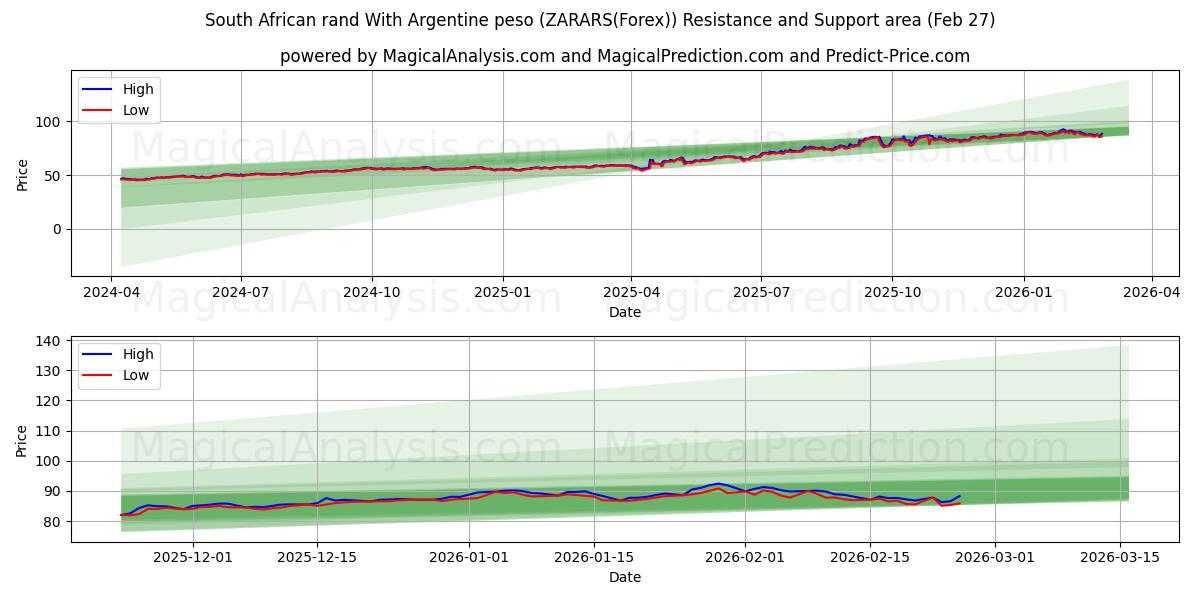  Rand sudafricano Con peso argentino (ZARARS(Forex)) Support and Resistance area (26 Feb) 