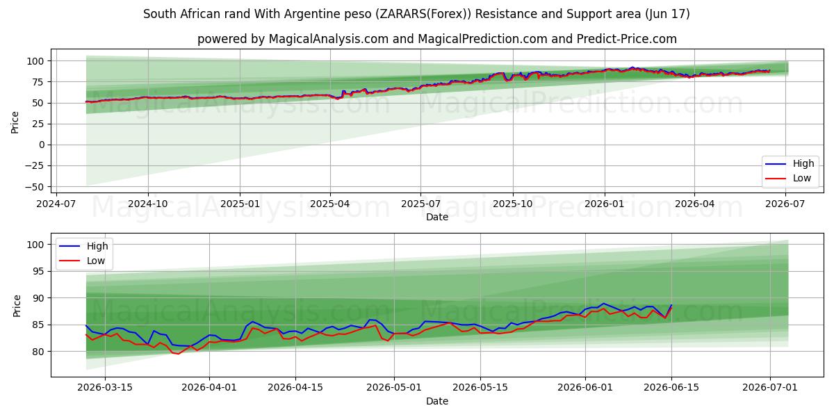  Arjantin Pezosu ile Güney Afrika Randı (ZARARS(Forex)) Support and Resistance area (08 Jun) 