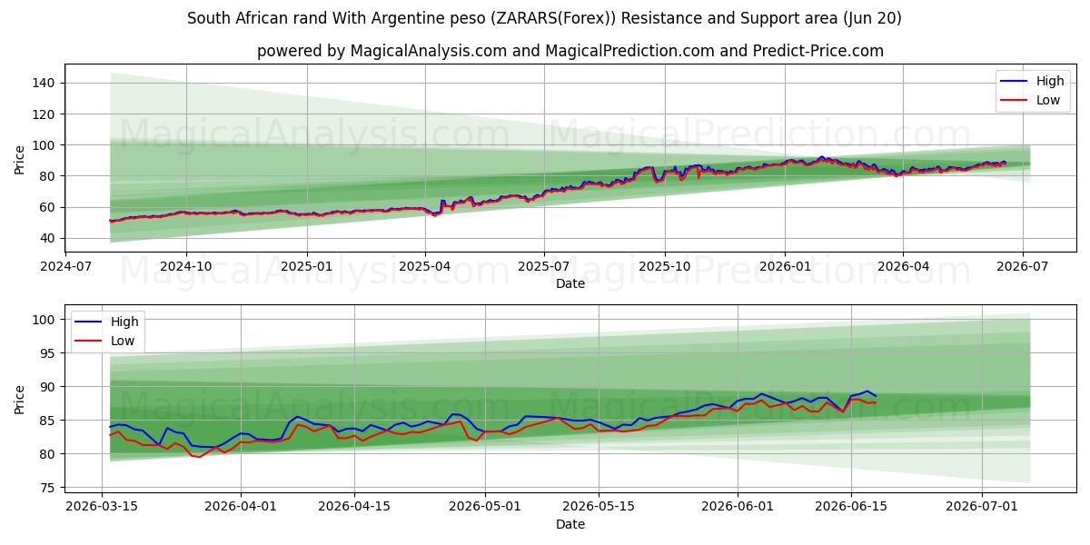 Rand sudafricano Con peso argentino (ZARARS(Forex)) Support and Resistance area (19 Jun) 