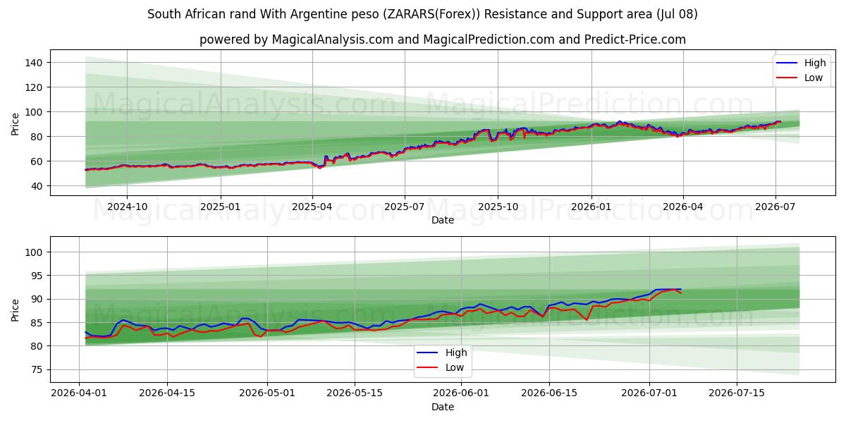  Sørafrikansk rand med argentinsk peso (ZARARS(Forex)) Support and Resistance area (07 Jul) 