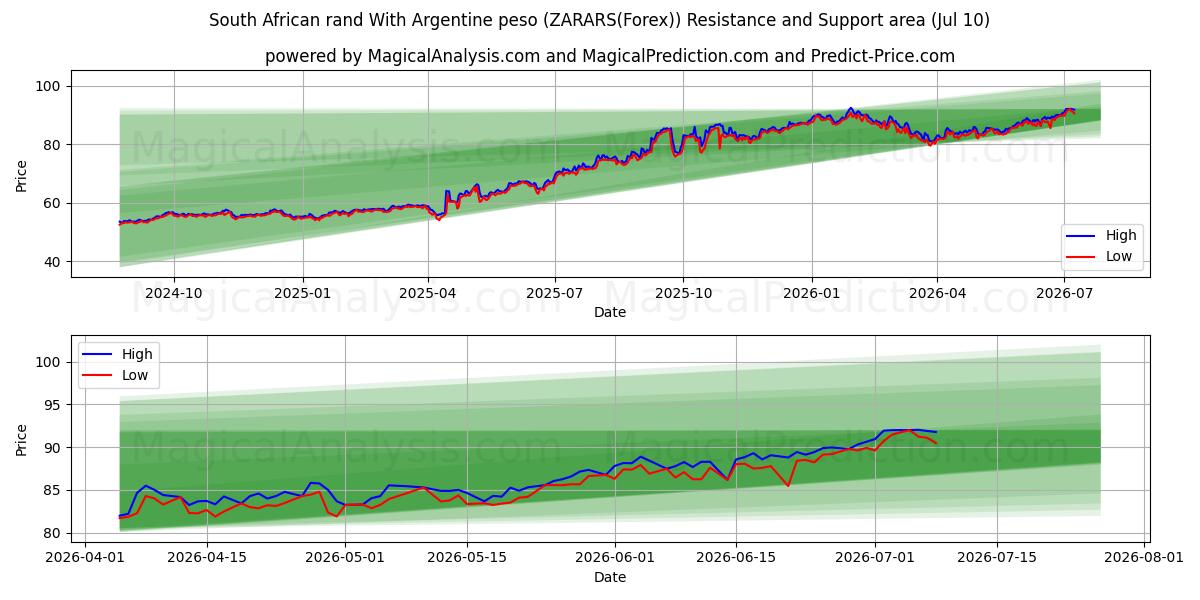  South African rand With Argentine peso (ZARARS(Forex)) Support and Resistance area (09 Jul) 
