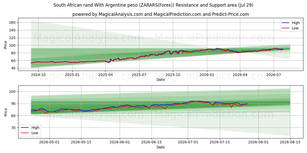  Arjantin Pezosu ile Güney Afrika Randı (ZARARS(Forex)) Support and Resistance area (28 Jul) 