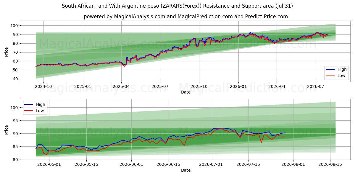  South African rand With Argentine peso (ZARARS(Forex)) Support and Resistance area (30 Jul) 