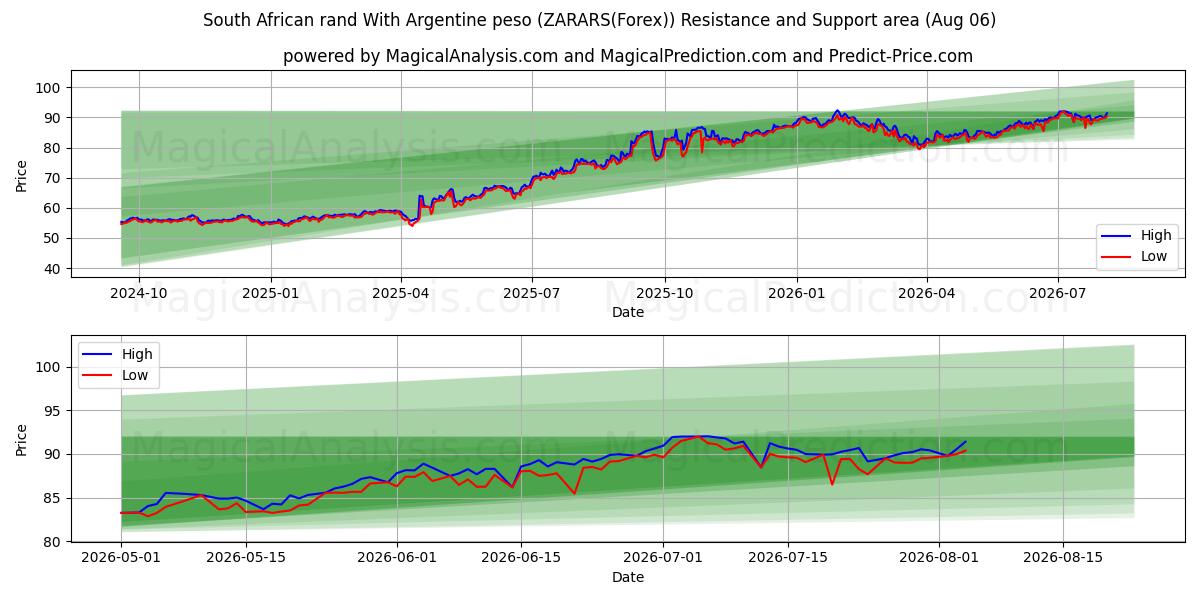  Sydafrikanske rand med argentinsk peso (ZARARS(Forex)) Support and Resistance area (05 Aug) 