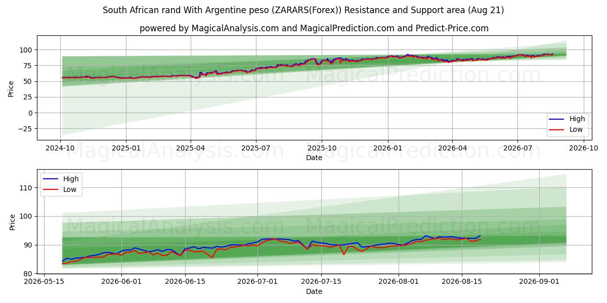  South African rand With Argentine peso (ZARARS(Forex)) Support and Resistance area (20 Aug) 