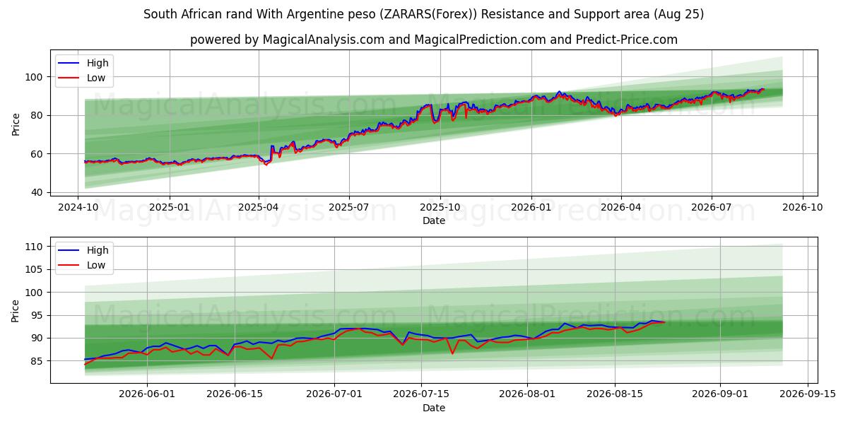  南非兰特 兑换 阿根廷比索 (ZARARS(Forex)) Support and Resistance area (24 Aug) 