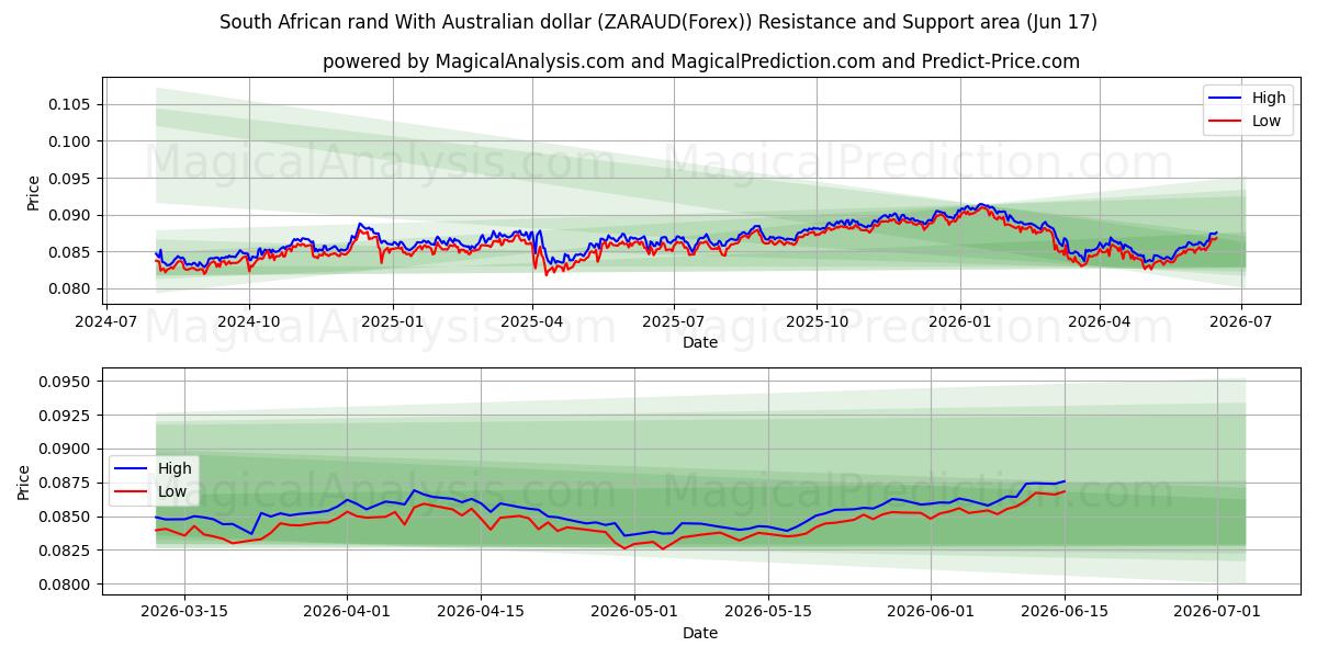  Sydafrikansk rand med australiensisk dollar (ZARAUD(Forex)) Support and Resistance area (16 Jun) 