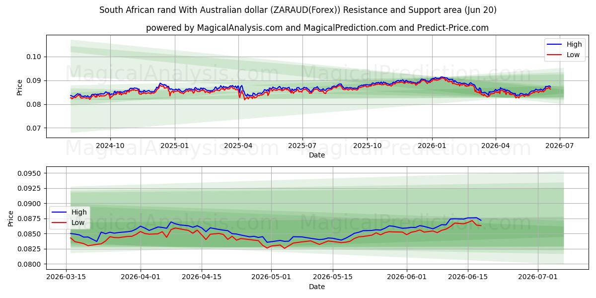  South African rand With Australian dollar (ZARAUD(Forex)) Support and Resistance area (19 Jun) 