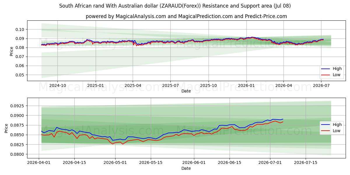  Südafrikanischer Rand mit australischem Dollar (ZARAUD(Forex)) Support and Resistance area (07 Jul) 